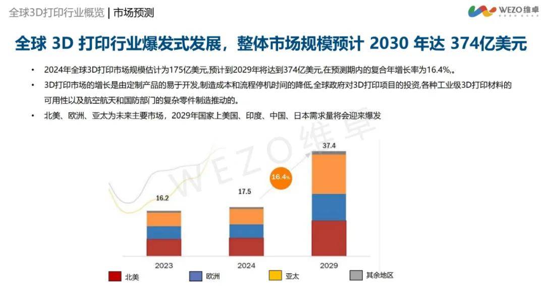 维卓：2024年3d打印行业出海前景如何？3D打印行业出海洞察报告