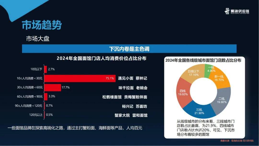 百川研究院：2024年面馆行业发展趋势分析报告，全国面馆市场规模