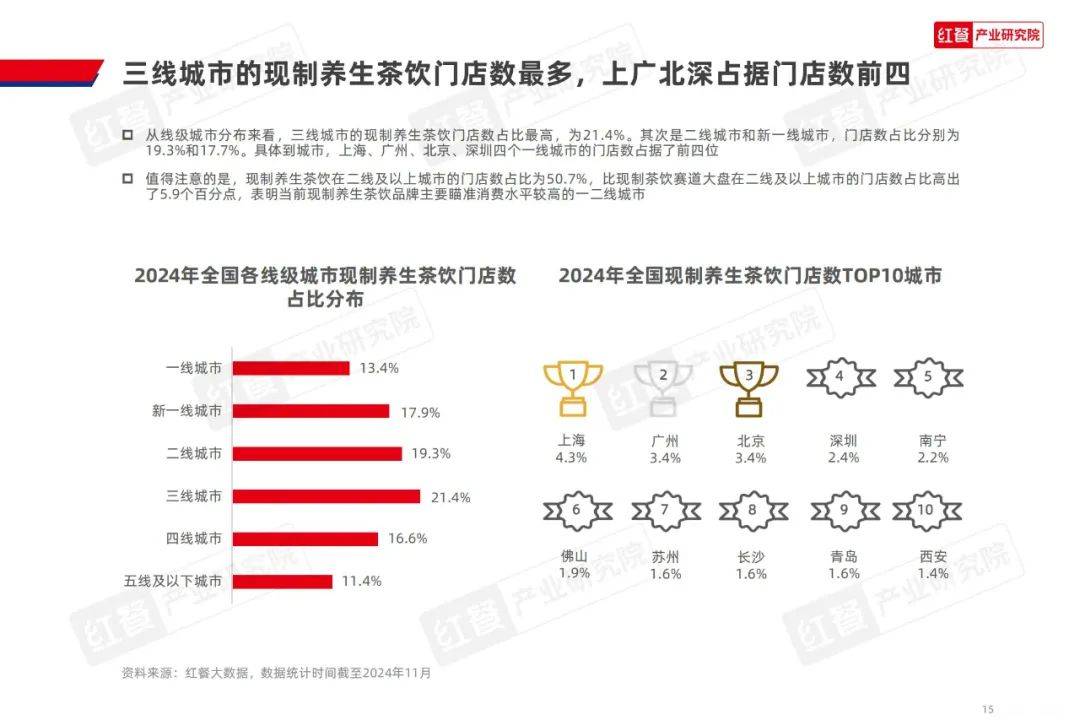 红餐大数据：2024年现制养生茶饮行业分析报告，养生茶饮发展趋势