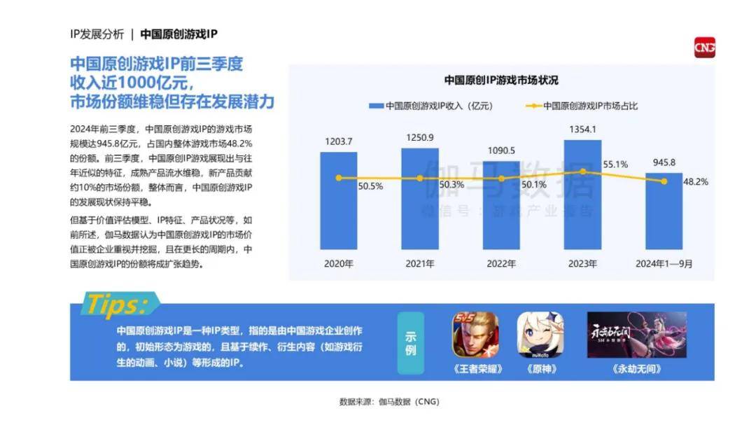 伽马数据：2024中国游戏产业IP发展报告，中国游戏市场IP规模现状-报告智库