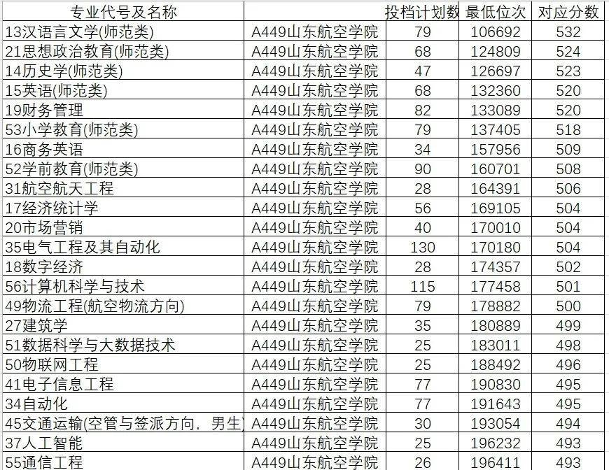 2024年山东大学软件学院录取分数线（所有专业分数线一览表公布）_山东学院2021录取本科分数_山东院校招生分数线
