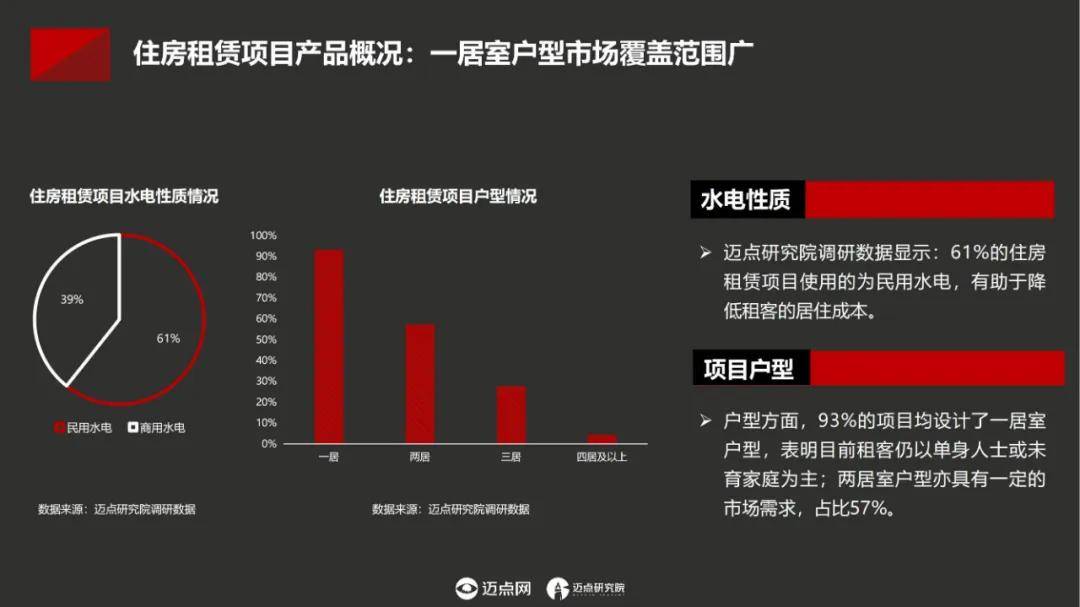 迈点研究院：2024年中国住房租赁项目运营模式分析，项目产品概况