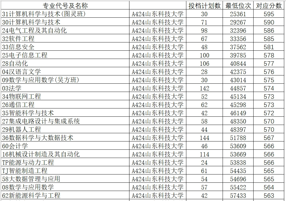 2024年山东大学软件学院录取分数线（所有专业分数线一览表公布）_山东学院2021录取本科分数_山东院校招生分数线