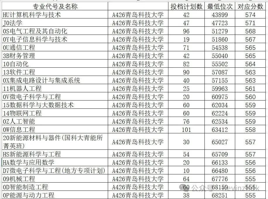 2024年山东大学软件学院录取分数线（所有专业分数线一览表公布）_山东学院2021录取本科分数_山东院校招生分数线