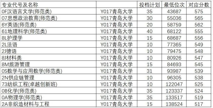 2024年山东大学软件学院录取分数线（所有专业分数线一览表公布）_山东院校招生分数线_山东学院2021录取本科分数
