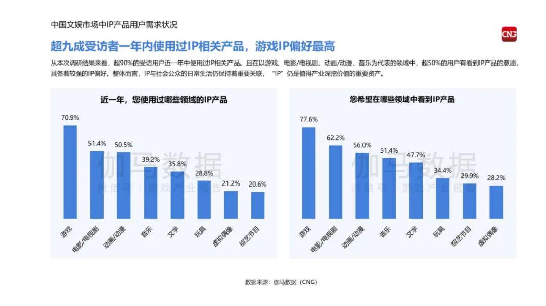 伽马数据：2024中国游戏产业IP发展报告，中国游戏市场IP规模现状-报告智库