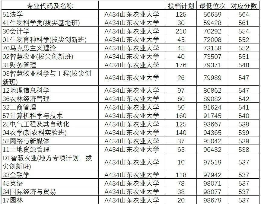 山东学院2021录取本科分数_2024年山东大学软件学院录取分数线（所有专业分数线一览表公布）_山东院校招生分数线