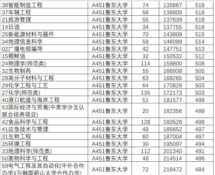 2024年山东大学软件学院录取分数线（所有专业分数线一览表公布）_山东院校招生分数线_山东学院2021录取本科分数