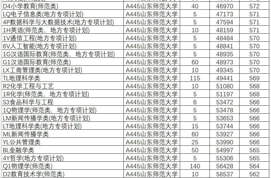 2024年山东大学软件学院录取分数线（所有专业分数线一览表公布）_山东学院2021录取本科分数_山东院校招生分数线