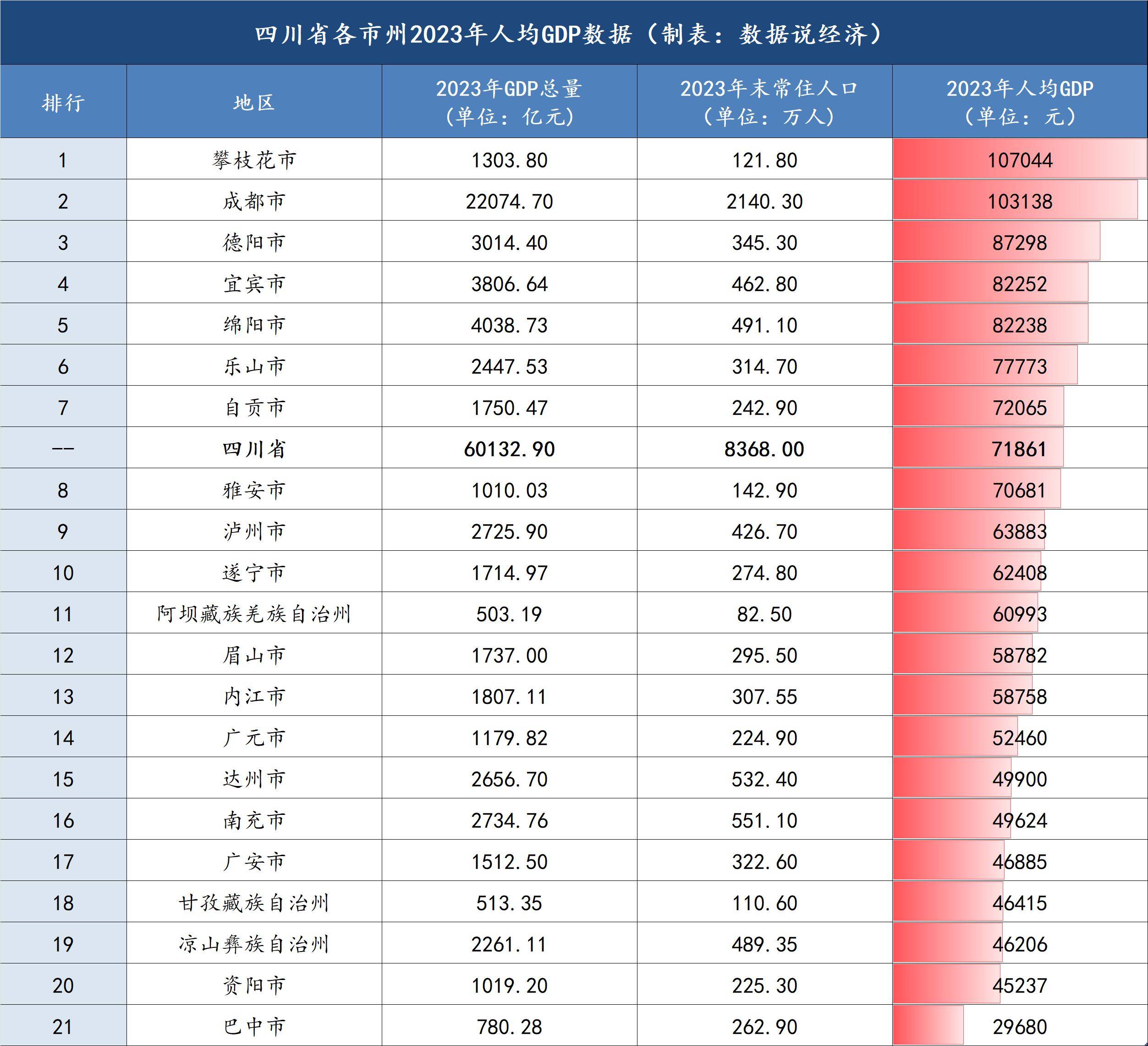 四川省哪个市州最富四川省各市州经济实力排名