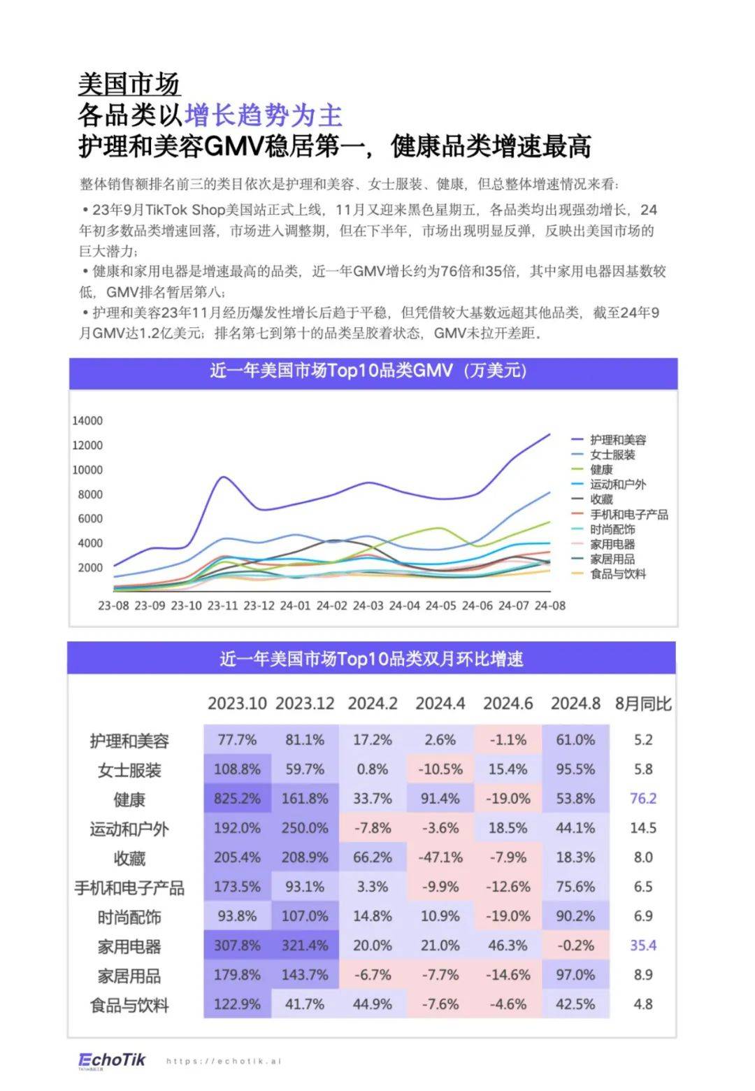 TikTok：2024年美国家居市场趋势分析报告，家居品类销售占比