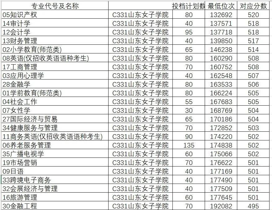 山东学院2021录取本科分数_2024年山东大学软件学院录取分数线（所有专业分数线一览表公布）_山东院校招生分数线