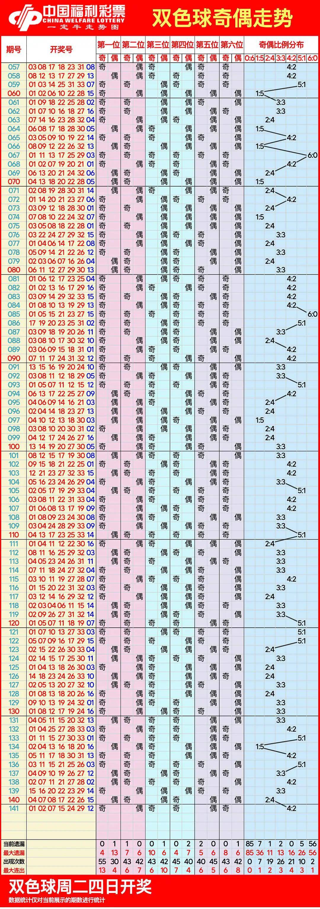 双色球球最新走势图图片