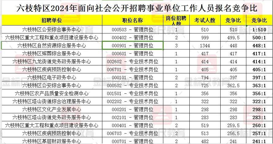 2.4万人报名！贵州六枝特区报名人数已出，最高竞争比510:1人