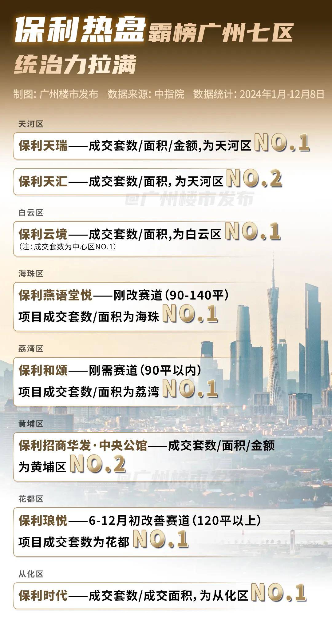 全线登顶，超10盘霸榜！今年保利强得可怕_广州_楼市_制图