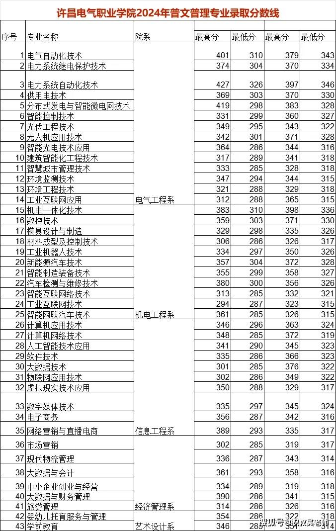 许昌电气职业学院单招图片