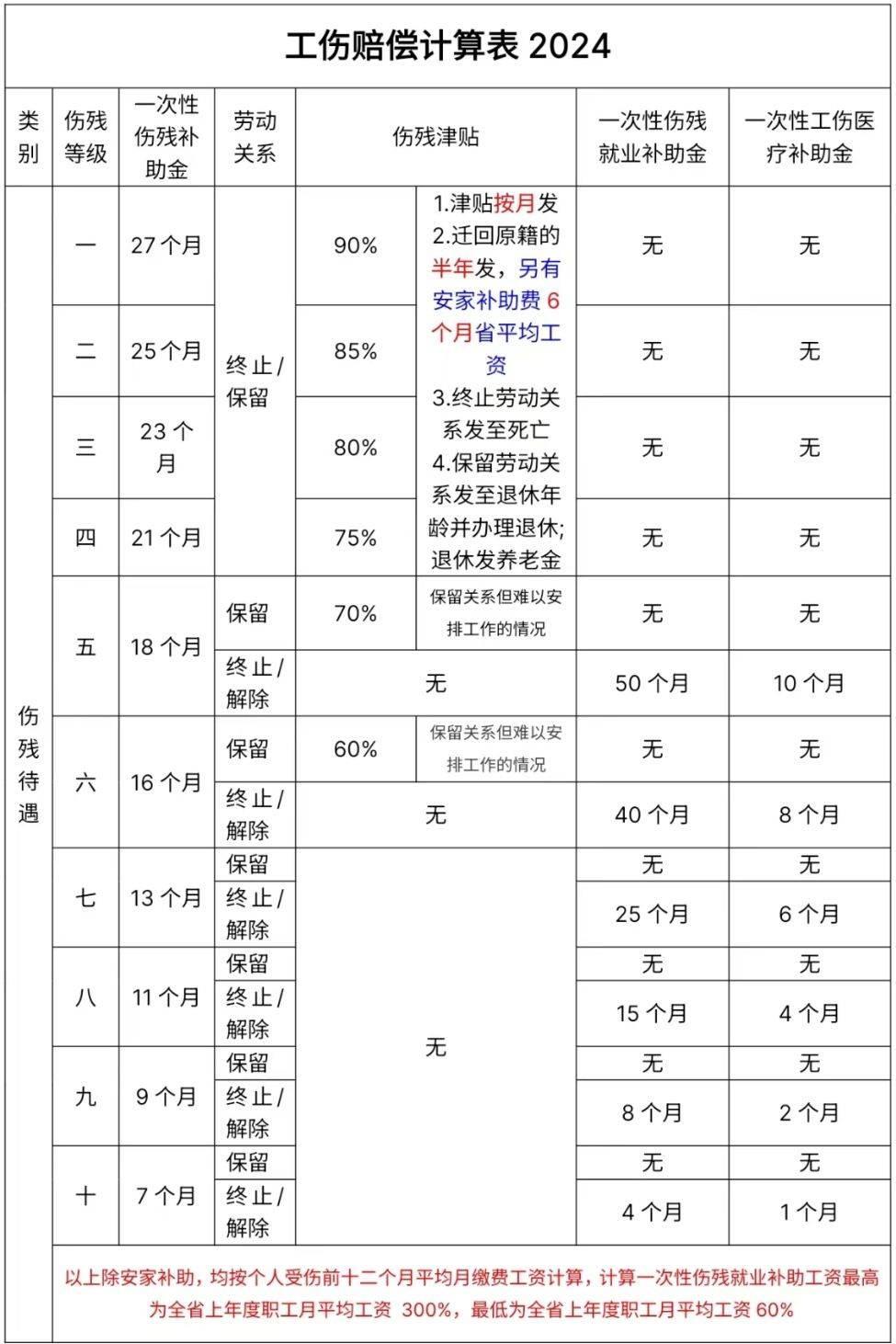 2024年工伤赔偿标准及相关法律问题分析