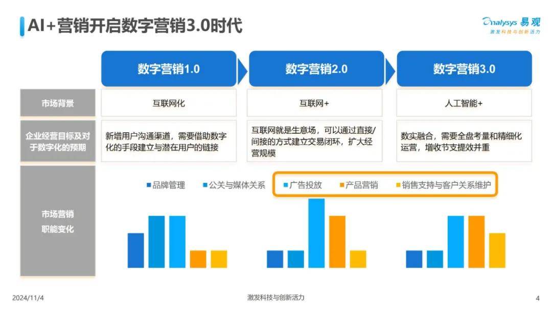 2024年中国ai营销的现状及发展趋势洞察（落地建议）