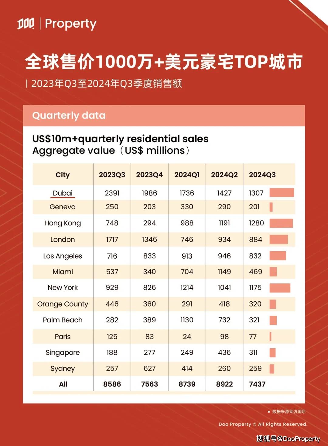 迪拜房产投资热潮：凭啥领跑全球？数据说话！_搜狐网