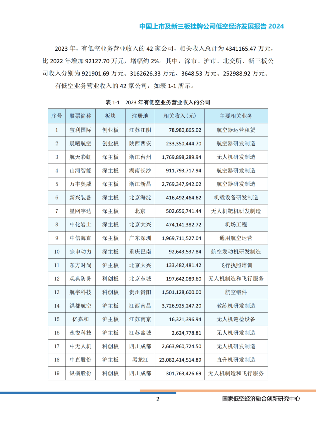 2024年中国上市公司低空经济有哪些（业务收入排名）