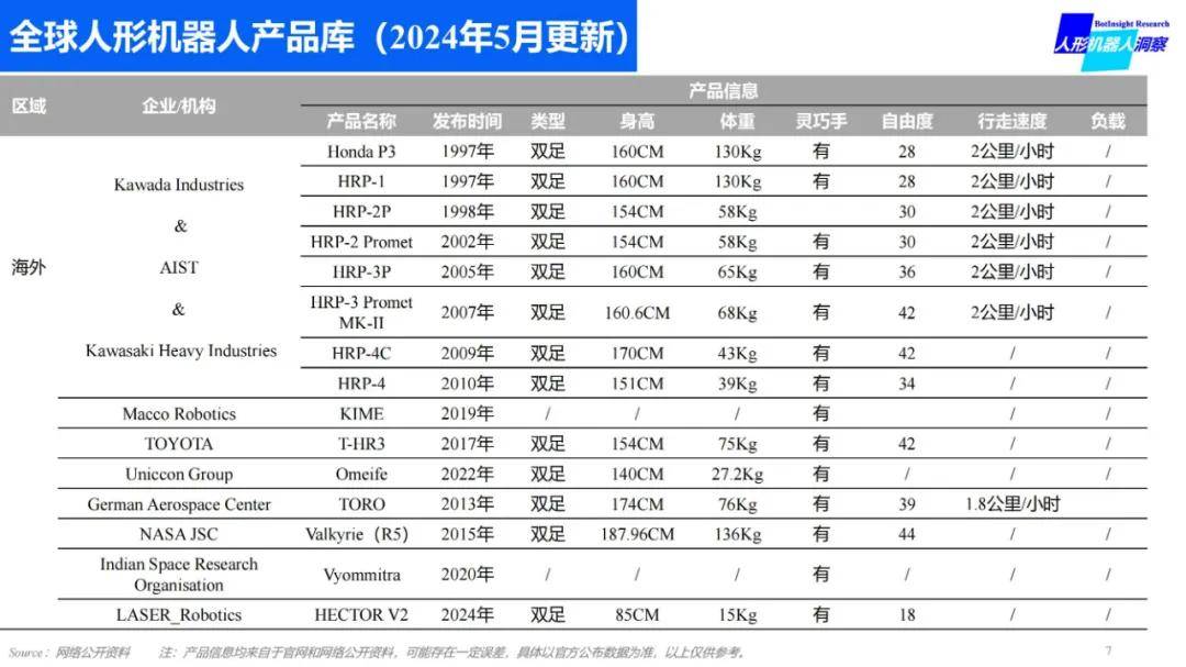 2024年全球人形机器人产品有哪些？全球人形机器人产品数据库