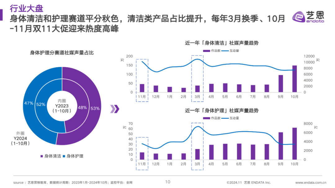 ​2024年洗护行业目前行业趋势怎么样？洗护行业最新竞争状况分析