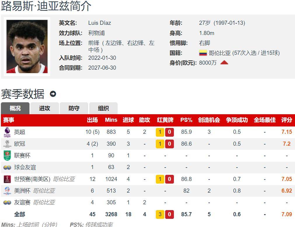 英超最强低薪高能！迪亚斯身价8500万欧利物浦第1 周薪仅5.6万镑_搜狐网