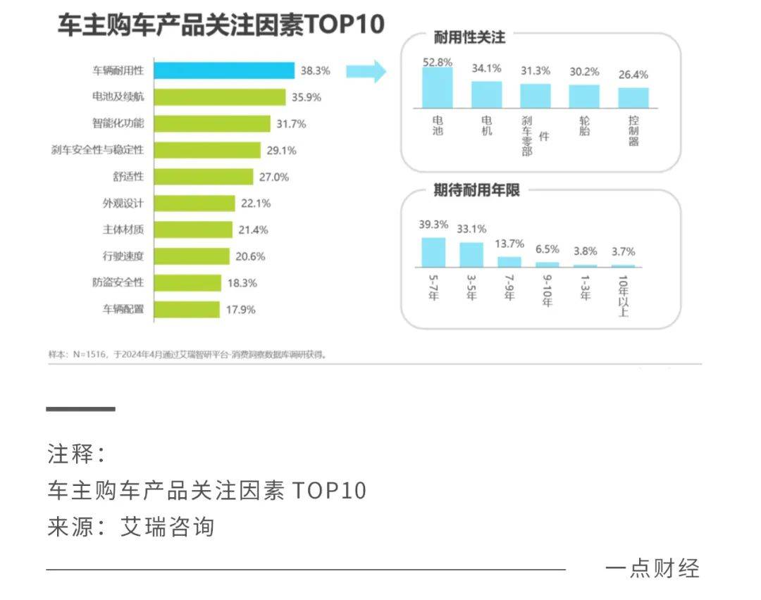 爱玛A7Plus背后，两轮电动车加速高质量竞争