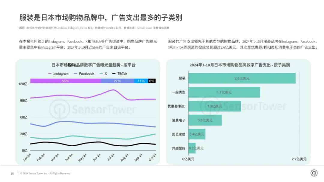 2024年日本市场数字广告洞察报告，日本市场购物品牌数字广告表现