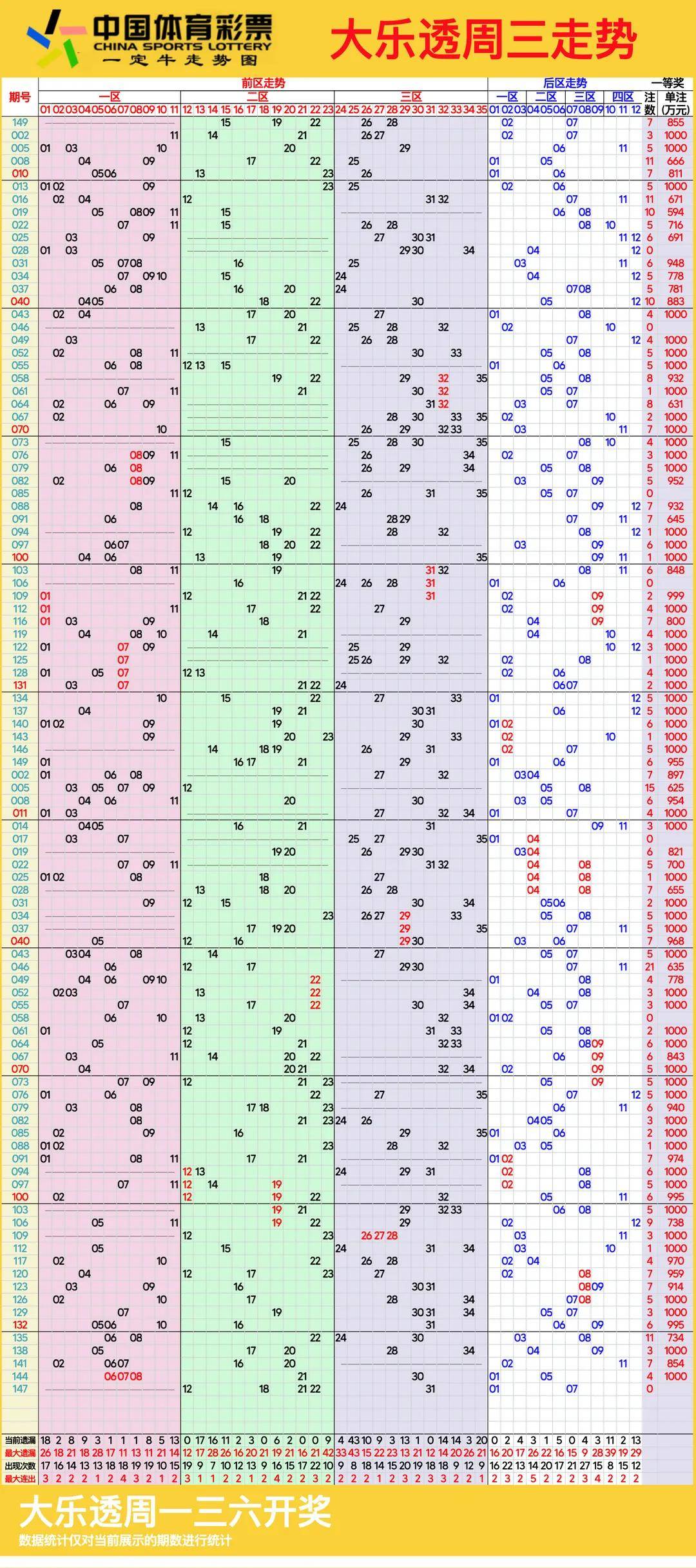 大乐透1000期走势图图片