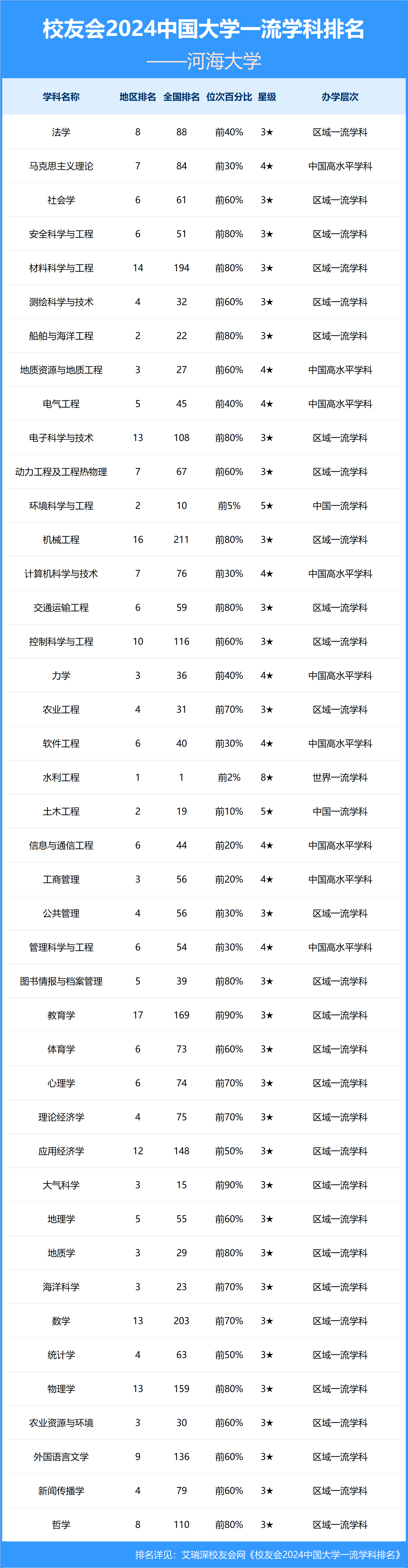 河海大学 排名图片