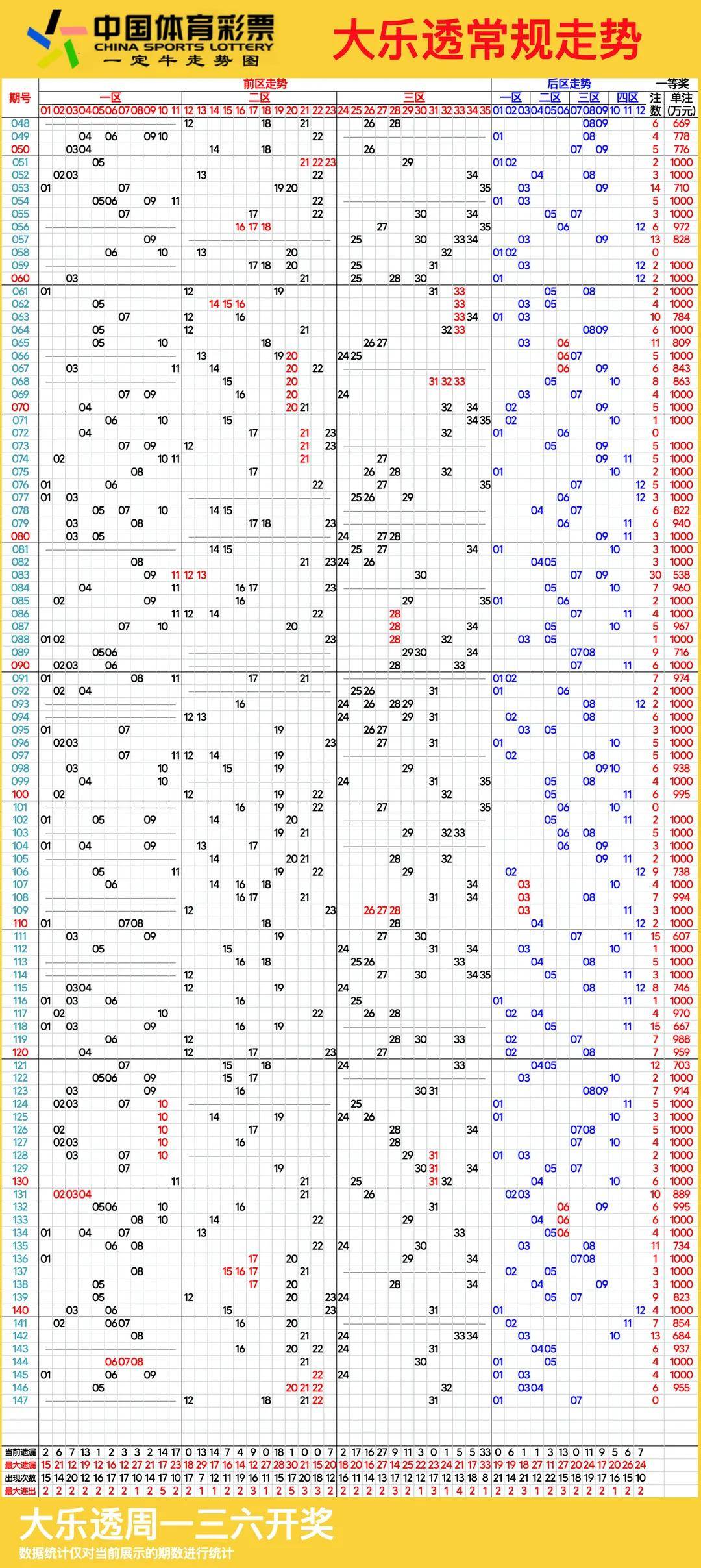 大乐透近(1000期)走势图图片