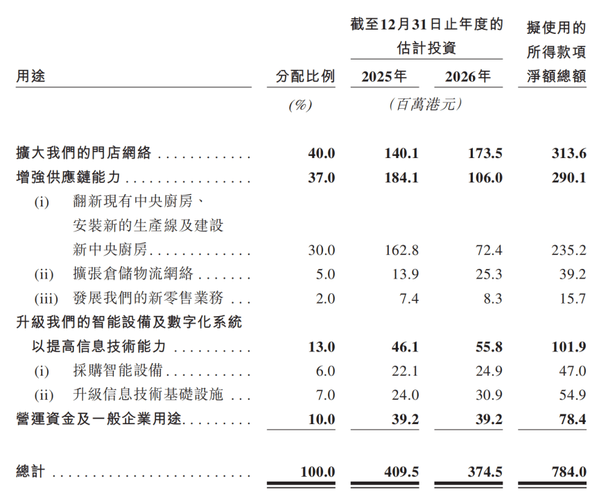 小菜园成功上市，首日大涨！