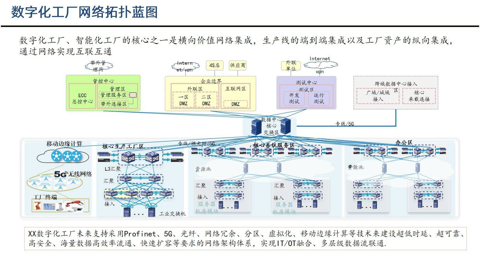 数字化工厂蓝图规划建设方案
