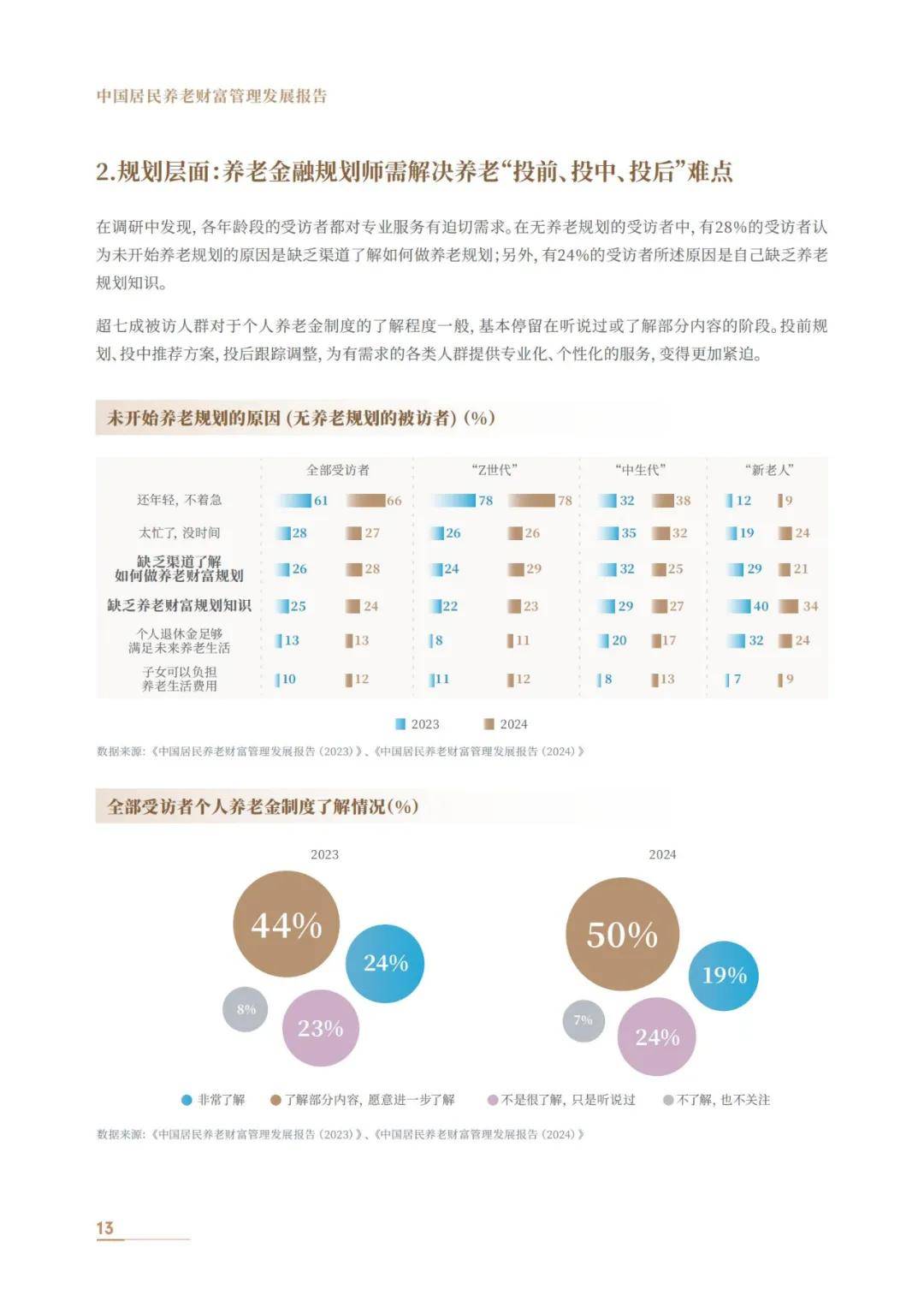 中信银行：2024年中国居民养老财富管理发展报告，养老社区白皮书