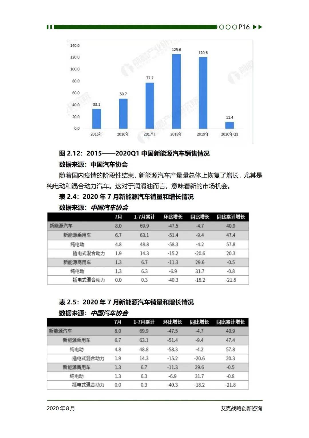 艾克战略创新咨询：2024年中国润滑油行业发展前景分析研究报告