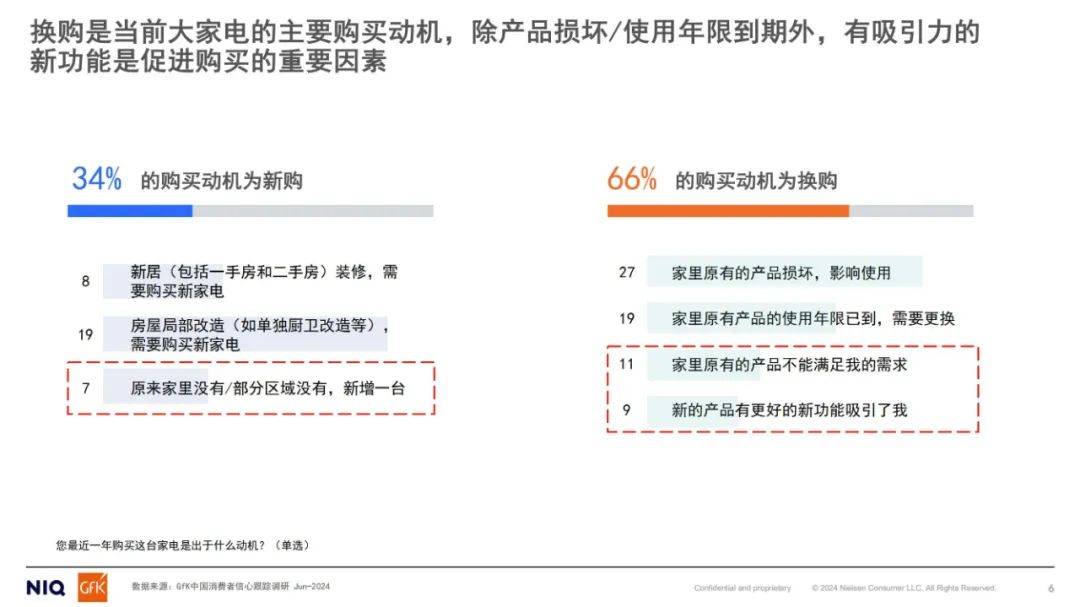 尼尔森：2024年厨电行业以旧换新形势，中国厨电行业以旧换新研究