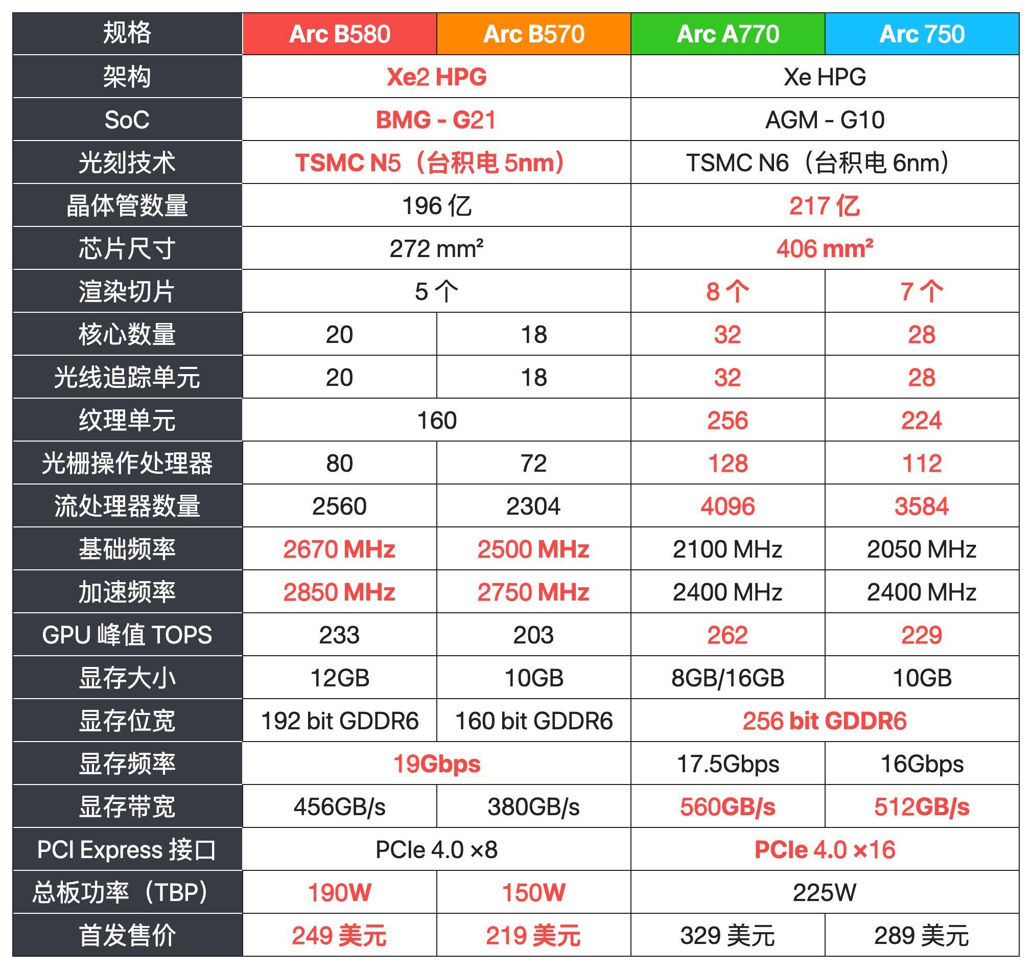 英特尔 arc b580:xe2架构迭代   xess 2帧生成,性能与画质的双重奏