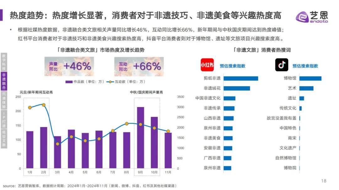 艺恩数据：2024年文旅消费趋势分析报告，中国文旅市场消费特征