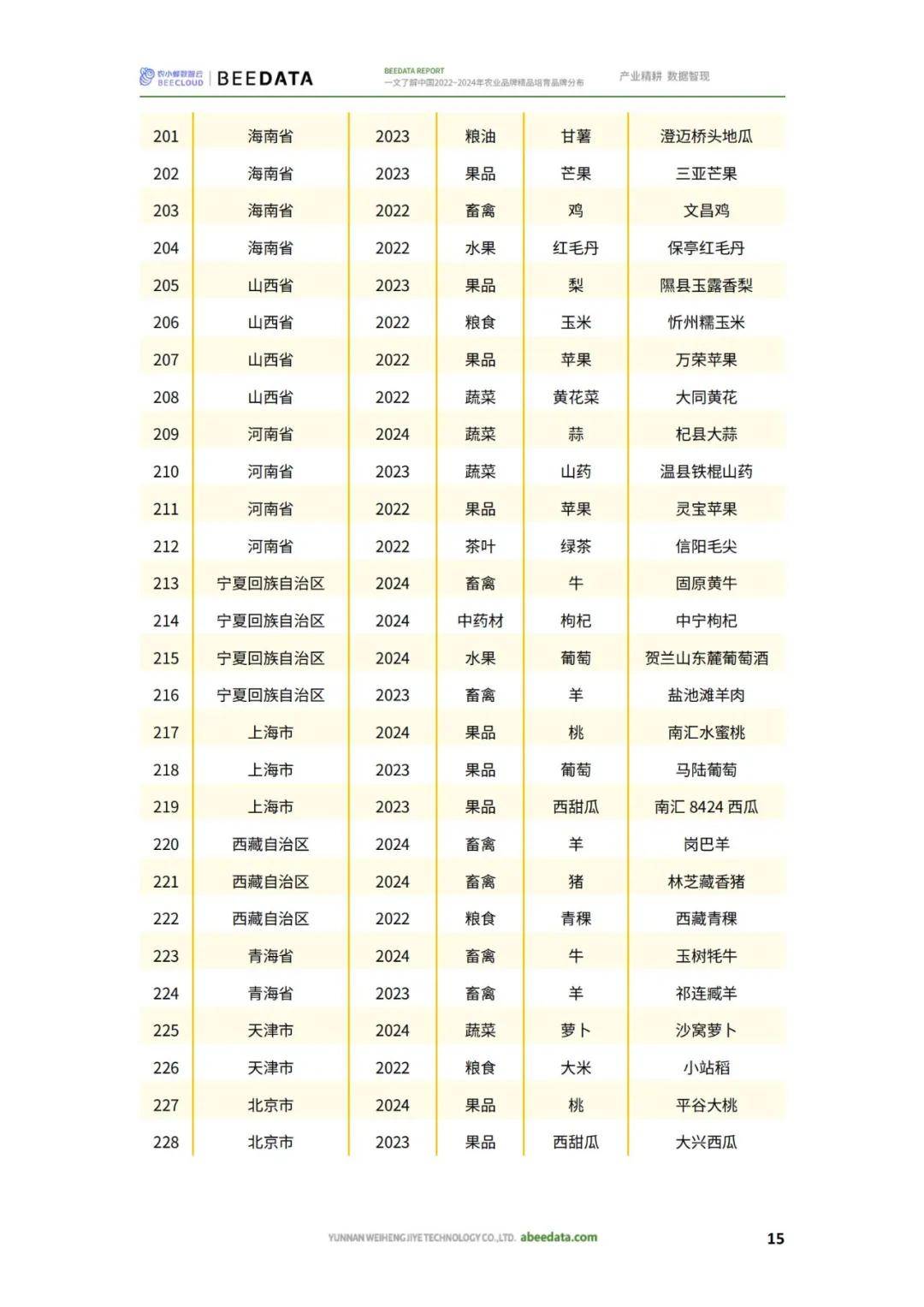 农小蜂：2024年农业品牌精品培育名单，农业品牌精品培育品牌分布