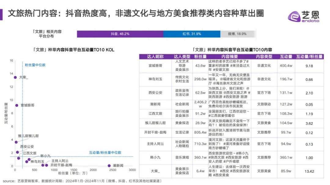 艺恩数据：2024年文旅消费趋势分析报告，中国文旅市场消费特征