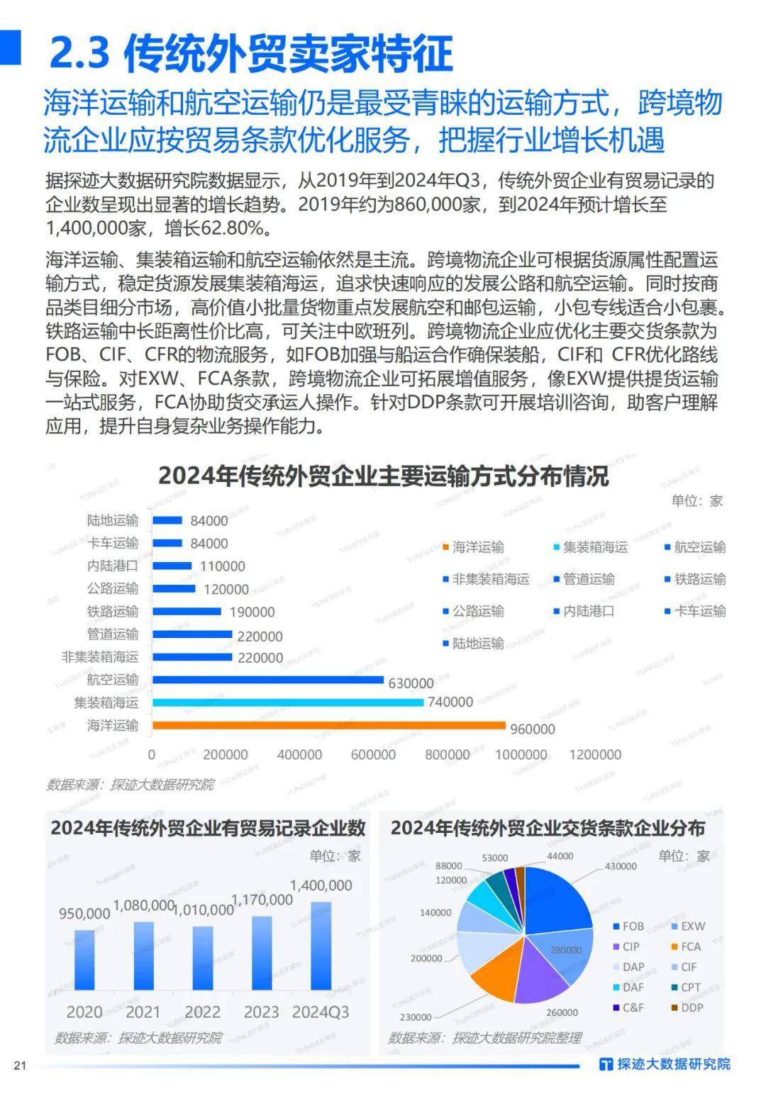 探迹科技：2024年跨境电商物流行业发展趋势洞察，客户群体分析报告