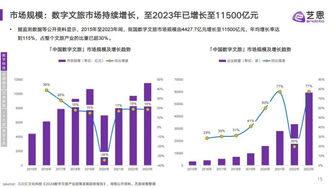 艺恩数据：2024年文旅消费趋势分析报告，中国文旅市场消费特征