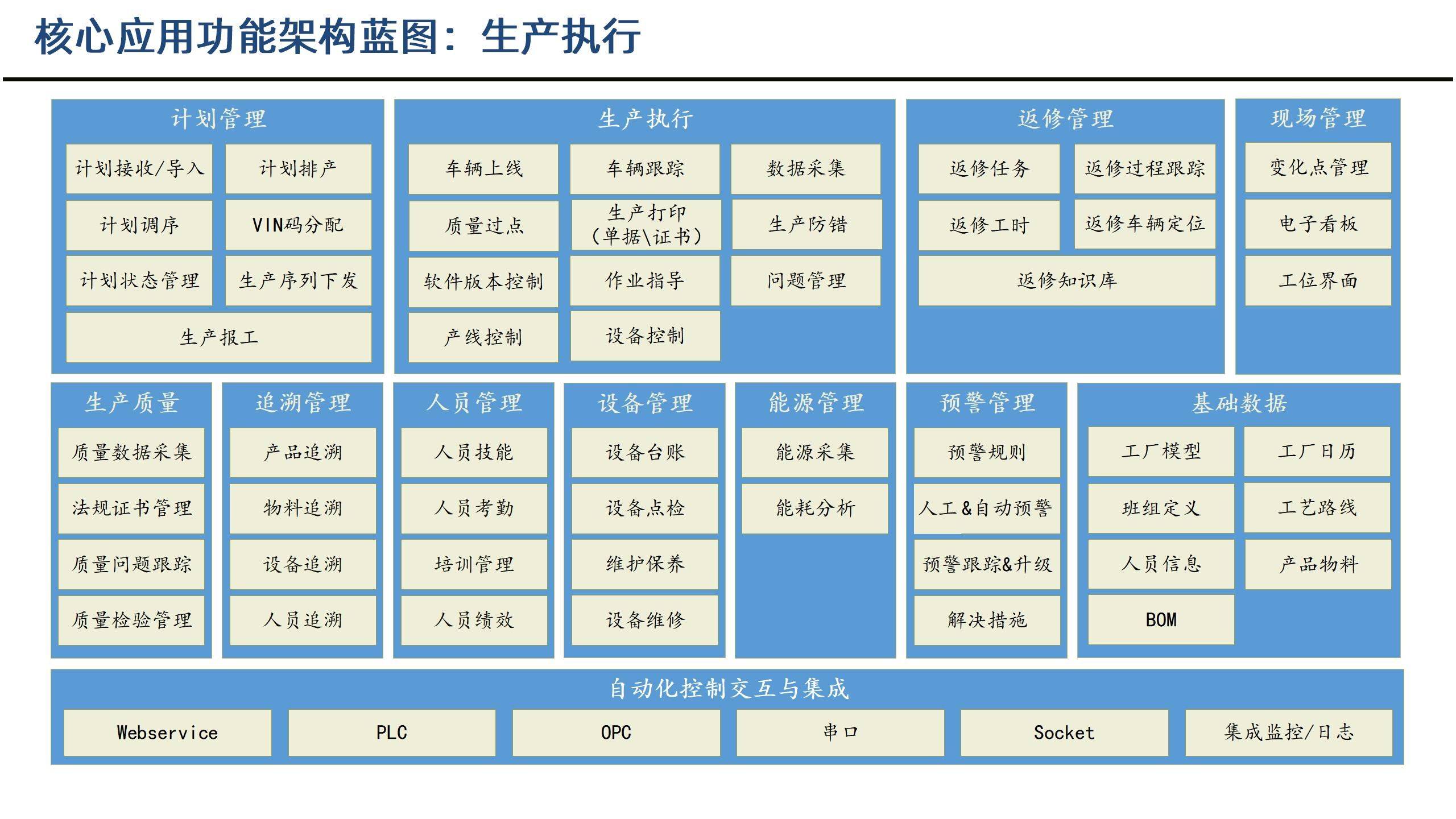 数字化工厂蓝图规划建设方案