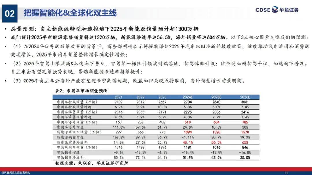 华龙证券：2025年汽车行业投资策略有哪些？汽车行业投资策略研究