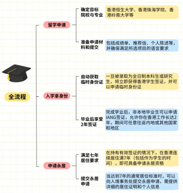 通过这一流程,留学生可以逐步获得香港的永久居民身份,享受香港的教育