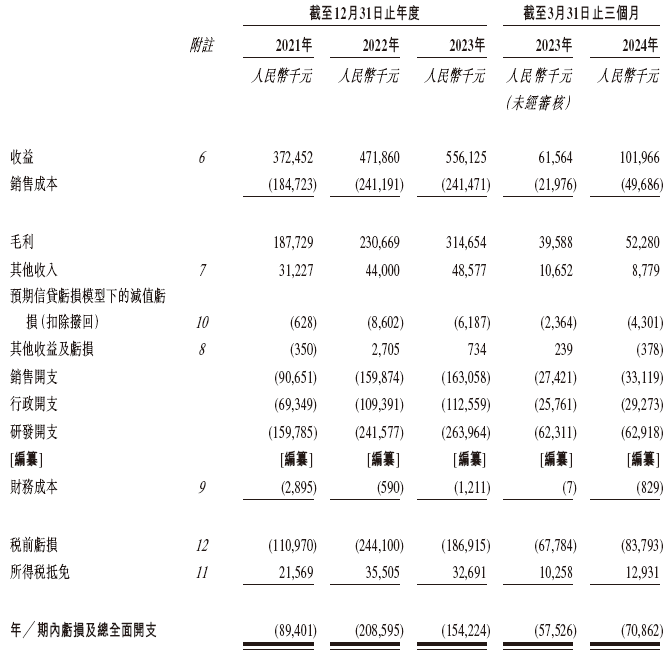 讯飞医疗拟赴港上市 4年累亏超5亿元