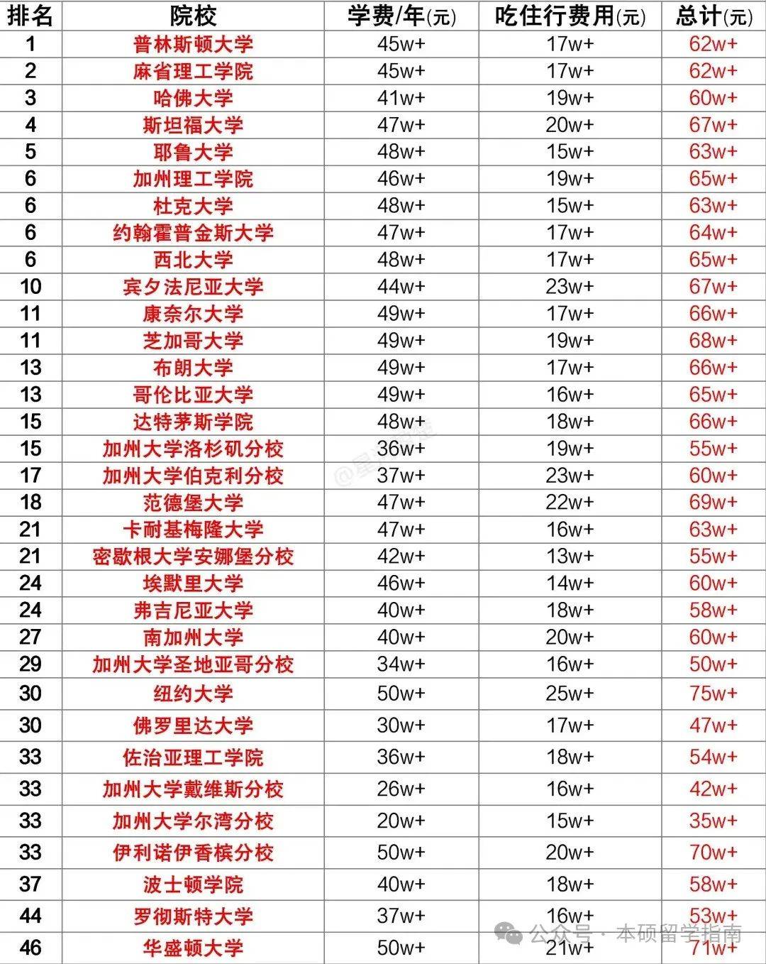 留学美国需要多少费用(出国留学费用大概多少钱)