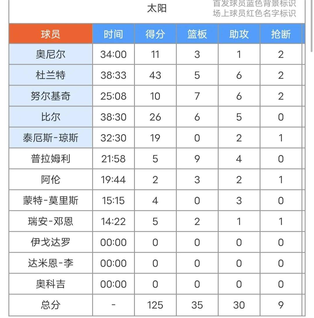 NBA杜兰特荣誉统计图片