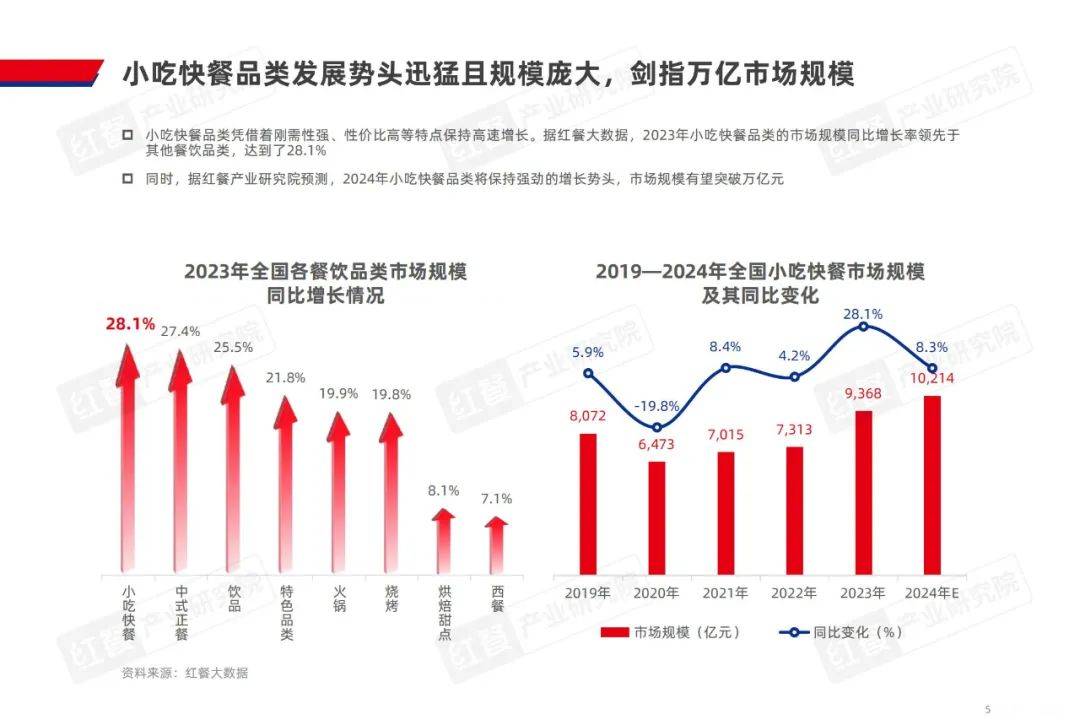 红餐产业研究院：2024年小吃快餐品类发展报告发布，剑指万亿市场